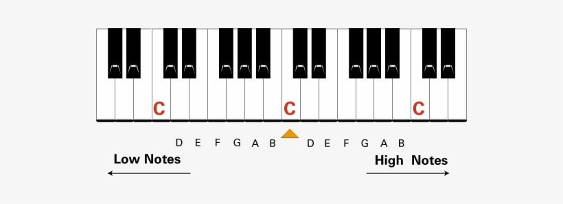 How To Find Middle C - C On Piano Keyboard, transparent png download