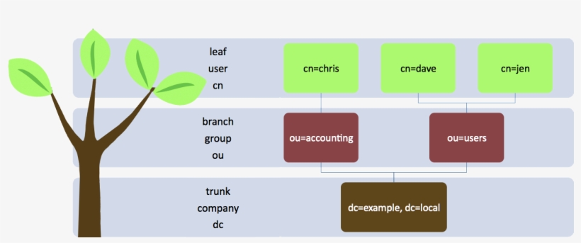 Fishbowl Ldap Tree - Lightweight Directory Access Protocol, transparent png download