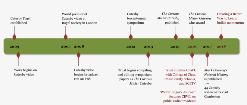 A Timeline Of How We Got Here - Diagram, transparent png download