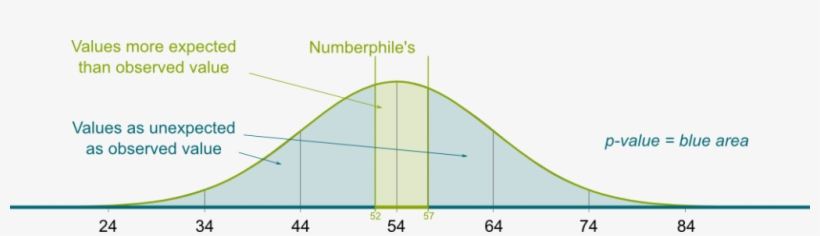 P Value On Bell Curv - Normal Distribution Curve P Value, transparent png download