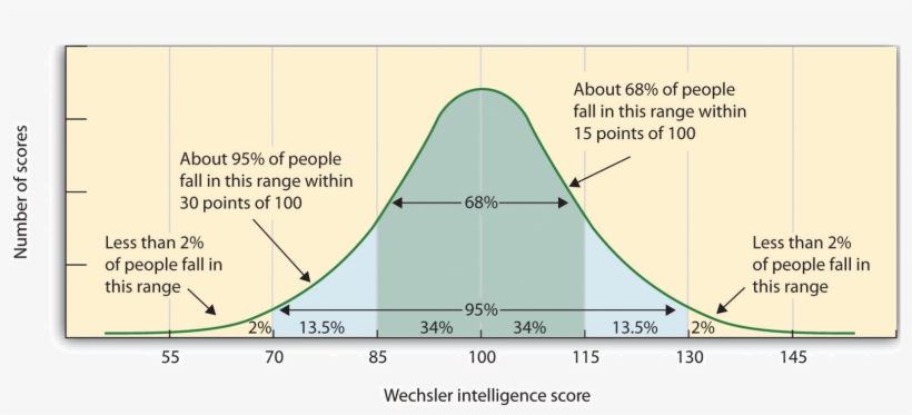 Frequency Distribution Of Iq Scores Tends To Approximate - Intelligence Quotient, transparent png download