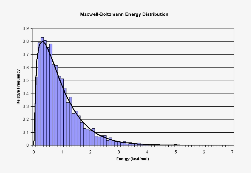 Or Perhaps More Accurately The Extent To Which Humans - Boltzmann Distribution Vs Normal Distribution, transparent png download