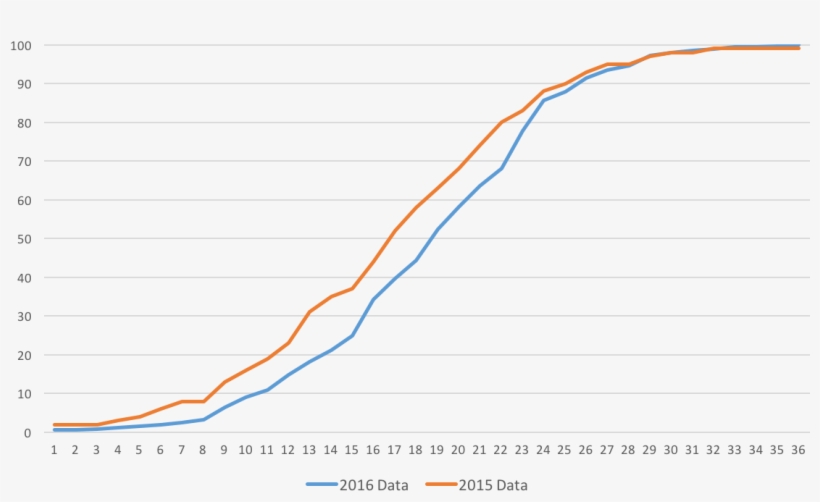 1 36 Percentiles New Old - Act, transparent png download