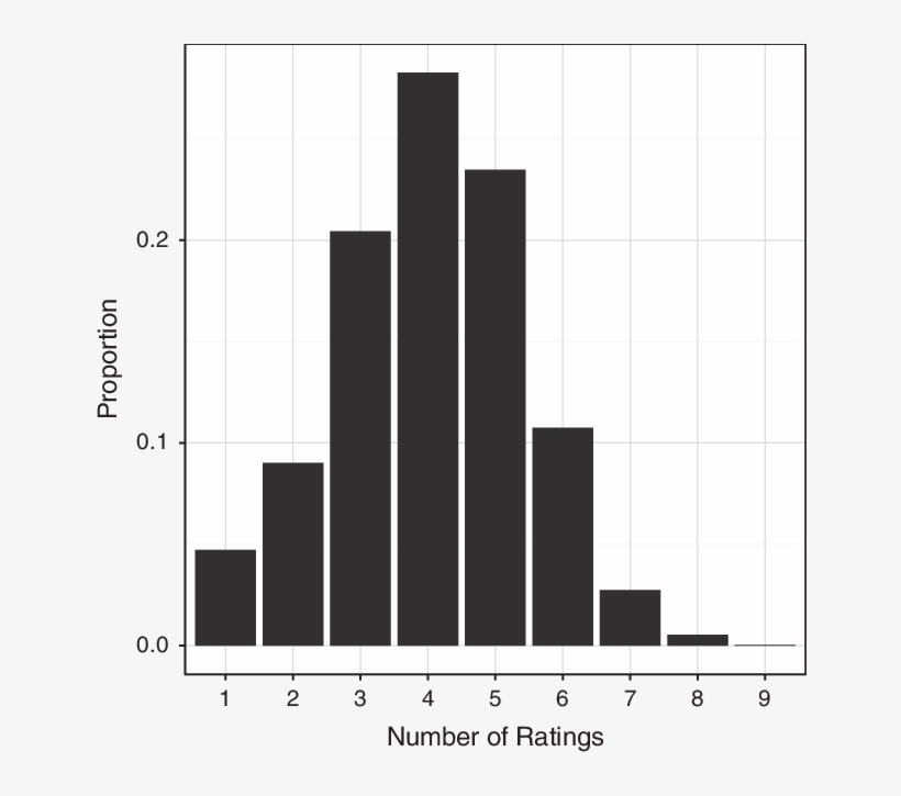 How Many Distinct Like Dislike Scores Do Respondents - Diagram, transparent png download