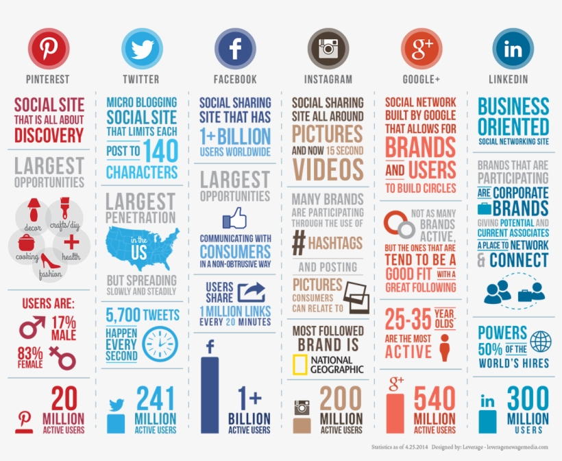 Social Media Marketing - Social Media Infographic 2017, transparent png download