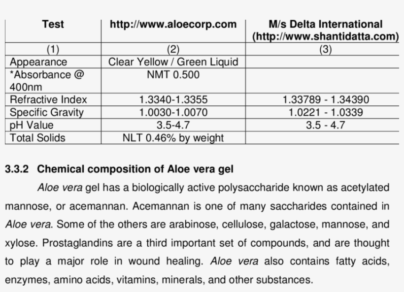 Physico-chemical Properties Of Aloe Vera Gel - Aloe Vera Test Report, transparent png download