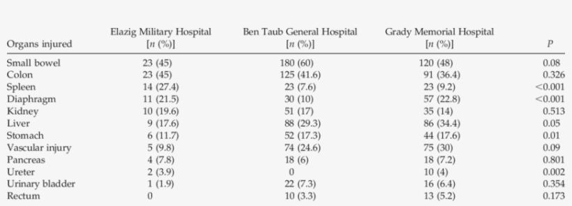 Comparison Of The Distribution Of Organ Injuries Caused - Poultry Feed Formulation For Layers Pdf, transparent png download
