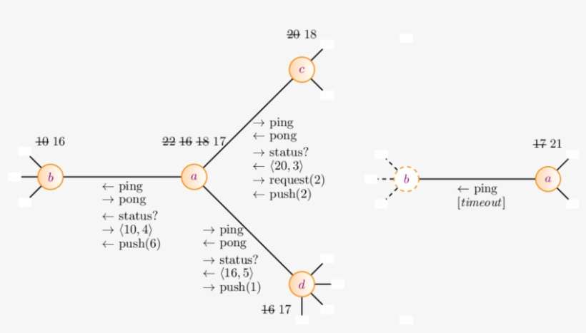 The Numbers Next To Each Node Indicate The Population - Number, transparent png download