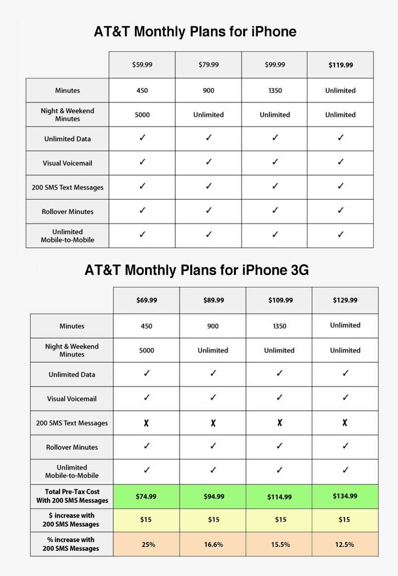 At&t Nation Iphone 3g Plans - At&t Iphone Plan, transparent png download