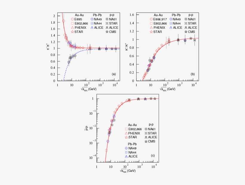 Energy Dependent Chemical Potentials Of Light Particles - Diagram, transparent png download