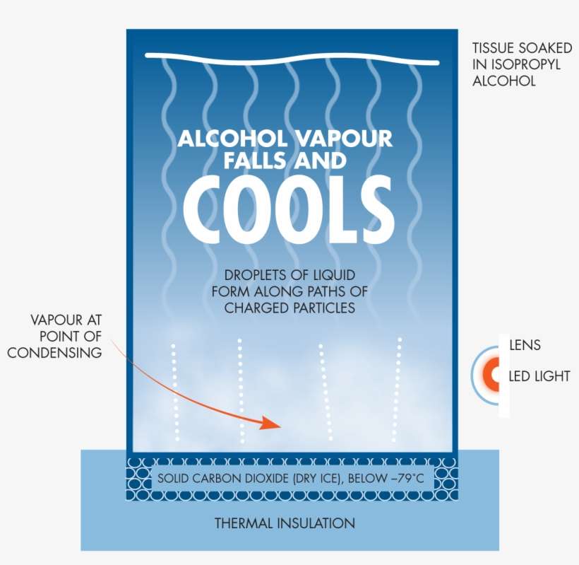 Cloud Chamber - Diffusion Cloud Chamber, transparent png download