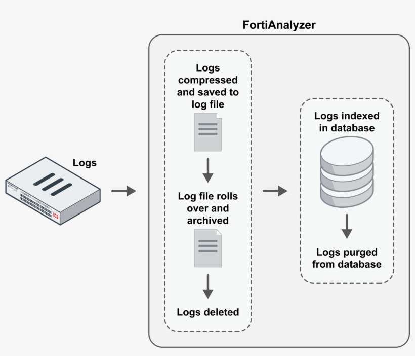 In The Indexed Phase, Logs Are Indexed In The Sql Database - Workflow, transparent png download