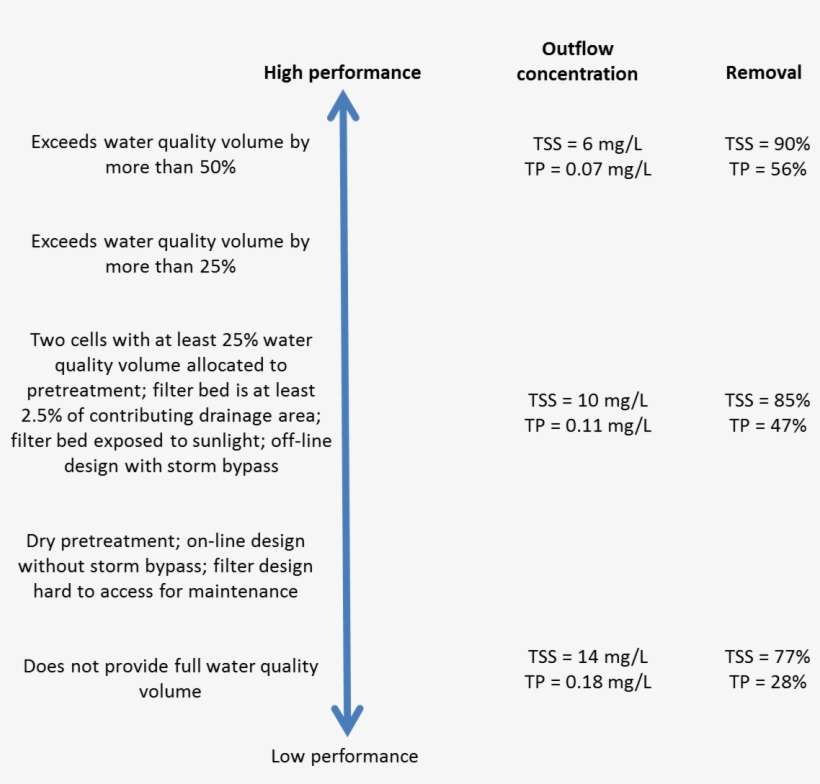 Design Elements Influencing Media Filter Performance - Design, transparent png download