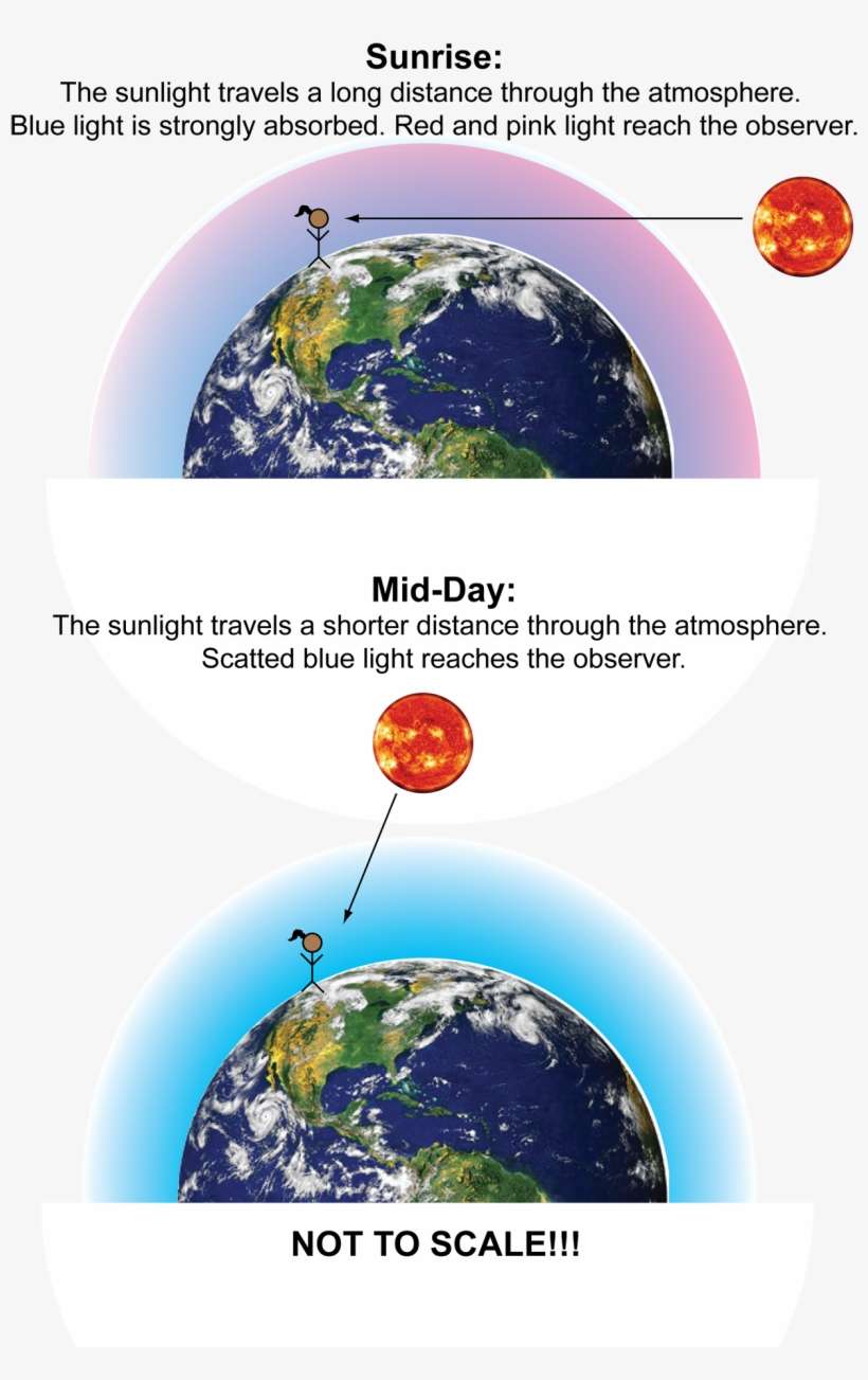 Sunlight Scattering - Scattering Of Light In Sky, transparent png download