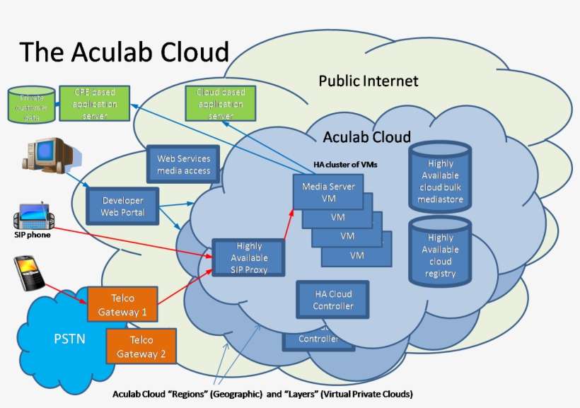 Aculab Cloud - Architecture Cloud Hosted Pbx, transparent png download