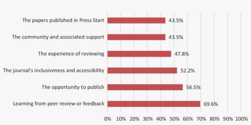 Results Of Data Triangulation Survey Showing The Percentage - Number, transparent png download