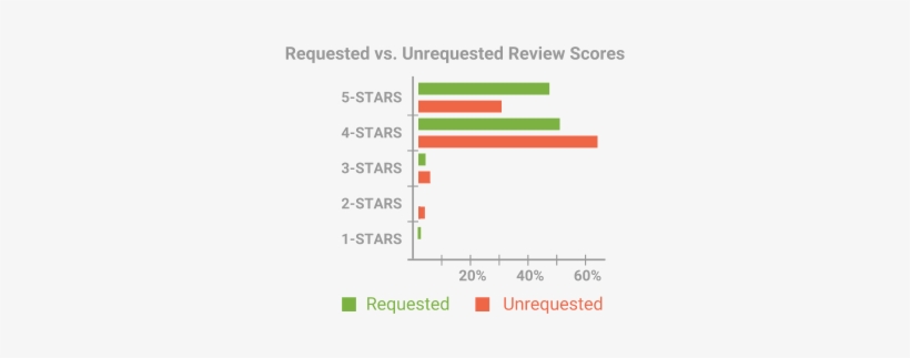 Requested Unrequested Review Scores - Review, transparent png download