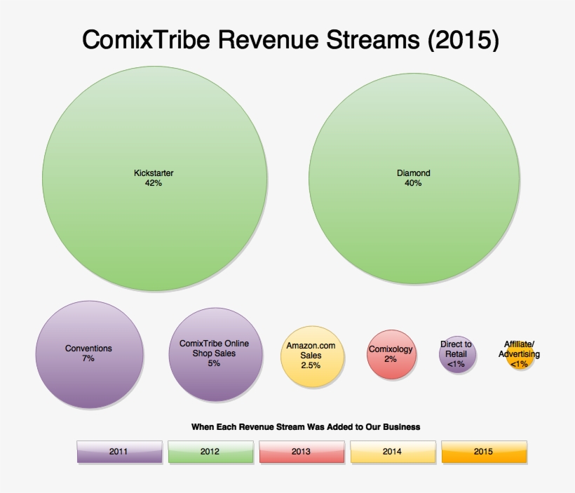 Comixtribe Revenue Streams 2015 - Circle, transparent png download