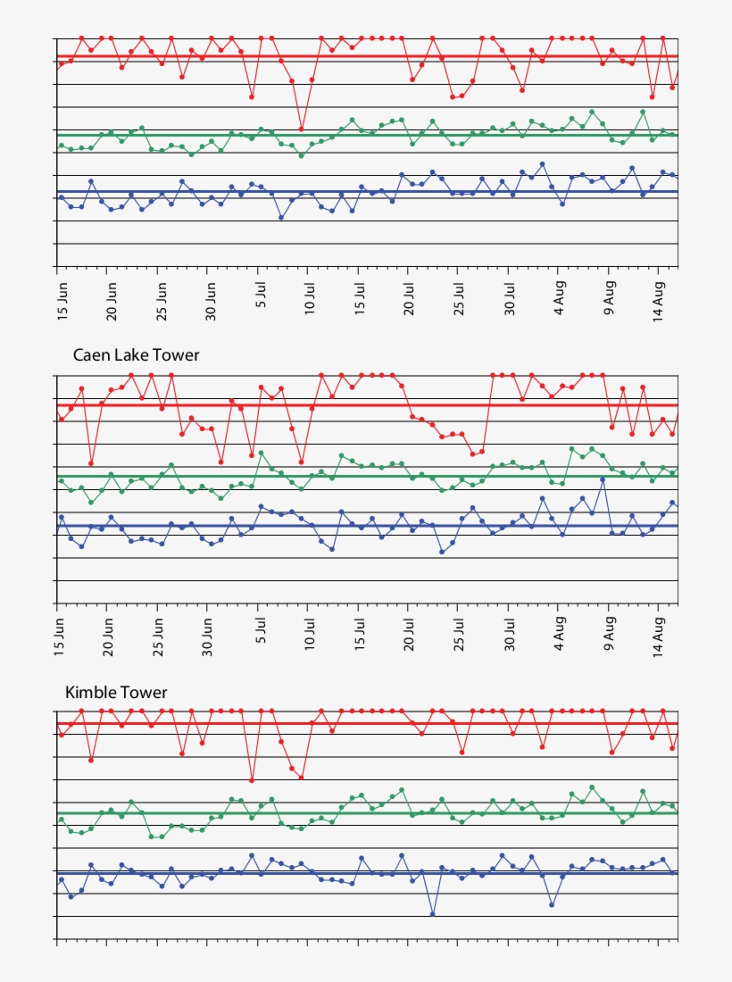 Minimum , Maximum (red), And Average (green) Noon (local - Diagram, transparent png download