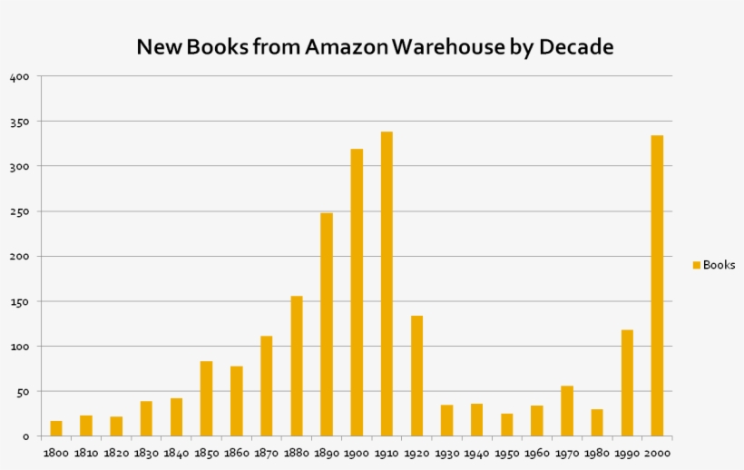 The Missing 20th Century - Harry Potter Bücher Statistik, transparent png download