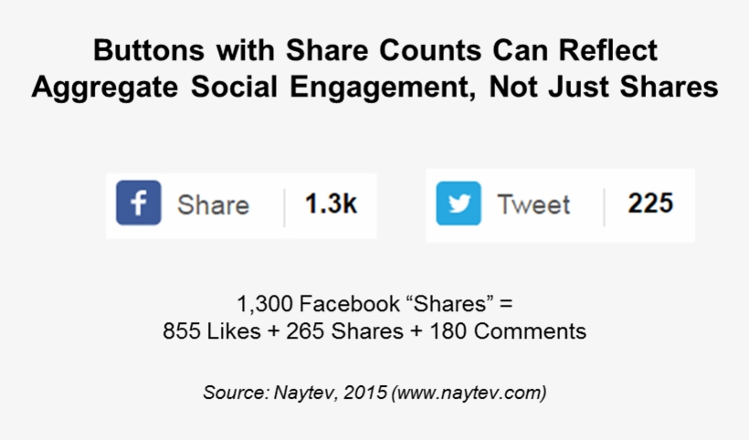 For Facebook, The Share Count Typically Reflects The - Facebook Twitter Share Button, transparent png download