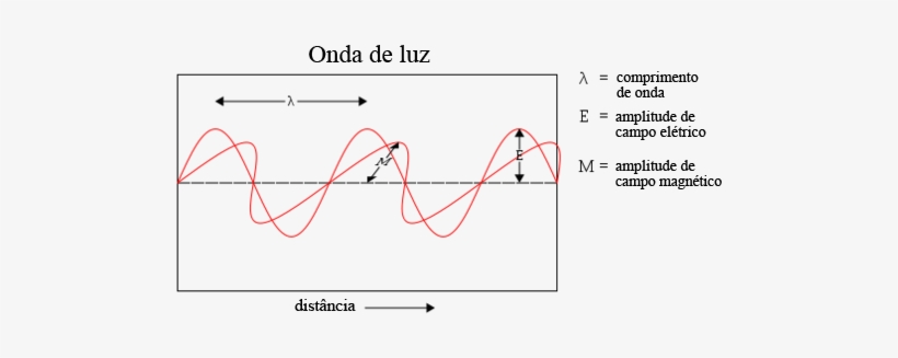 A Radiação Eletromagnética Pode Ser Representada Como - Light Wave, transparent png download