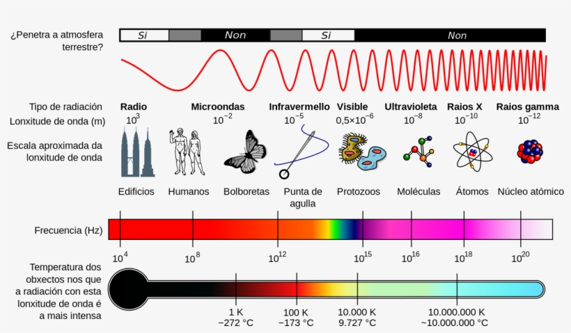 Espectro Electromagnético, Penetración Na Atmosfera, - Type Of Electromagnetic Radiation Has The Longest Wavelength, transparent png download