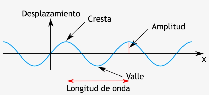 Cada Onda Sonora Tiene Una Velocidad De Propagación - Wave Particles, transparent png download