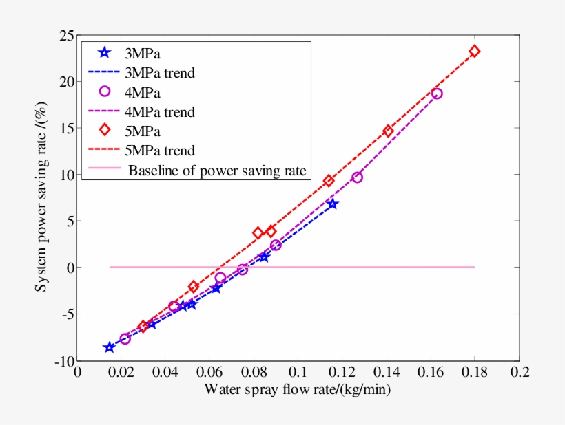 System Power Saving Rate With Water Spray - Water, transparent png download