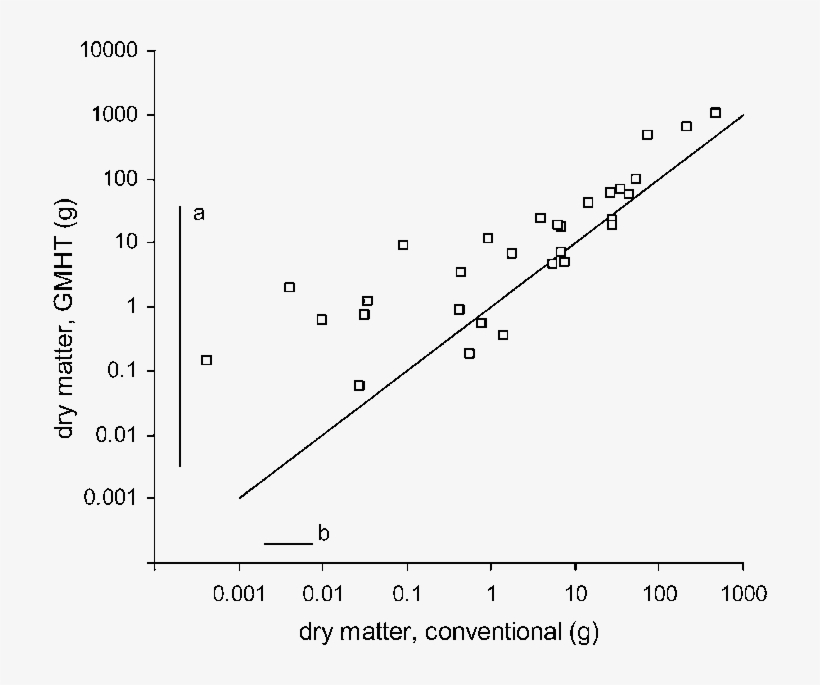 Dry Matter In Grass Weed Species In Conventional And - Methyl Oleate, transparent png download