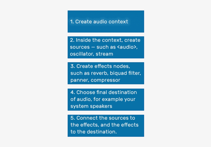 A Simple, Typical Workflow For Web Audio Looks Follows - Chest Of Drawers, transparent png download