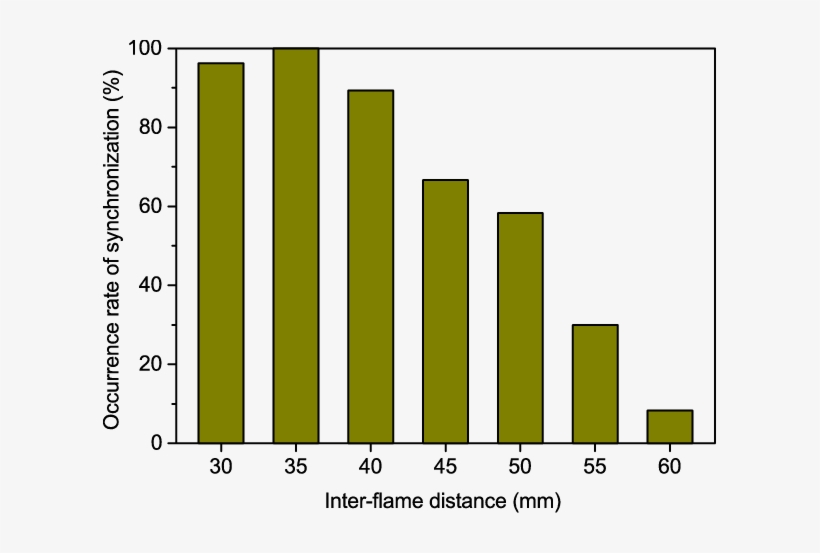 Rate Of Occurrence Of Synchronisation In Three Coupled - Statistical Significance, transparent png download