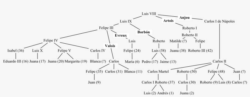 El Diagrama Siguiente Muestra Los Principales Descendientes - England, transparent png download