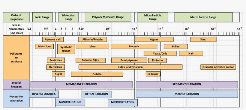 Substances Removed According To The Membrane Process - Number, transparent png download