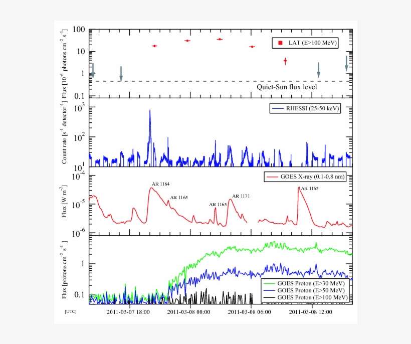 High Energy Gamma Ray Emission From Solar Flares - Solar Flare Multi Wavelength Emission, transparent png download