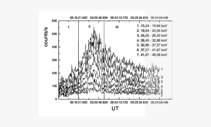 Hard X-ray Time Profiles Of Solar Flare - Calligraphy, transparent png download