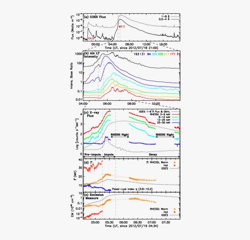 \footnotesize History Of X-ray And Euv Flare Emission - Map, transparent png download