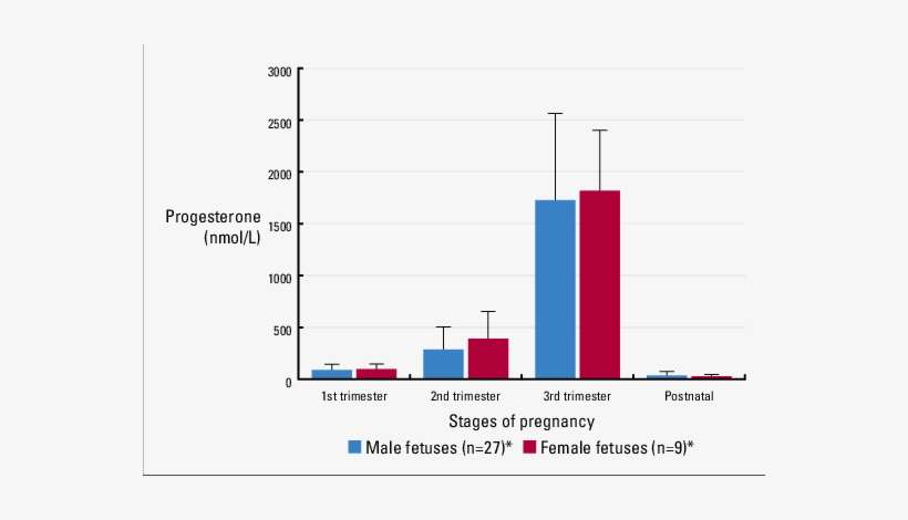 Mean Concentrations Of Progesterone In Pregnant Women - Pregnancy, transparent png download