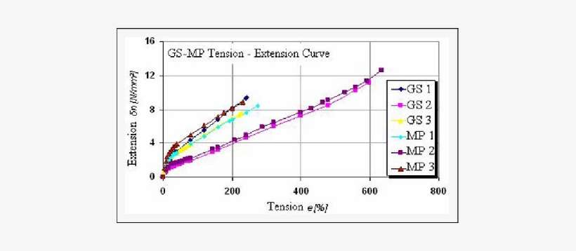Tension Extension Curves Of Mica Powder And Glass Sphere - Natural Rubber, transparent png download