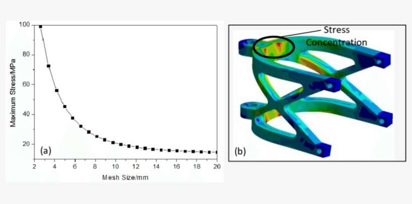 Mesh Size And Stress Concentration - Mesh, transparent png download