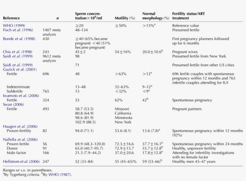 'normal' Semen Ranges For Fertile And Infertile - Infertility, transparent png download