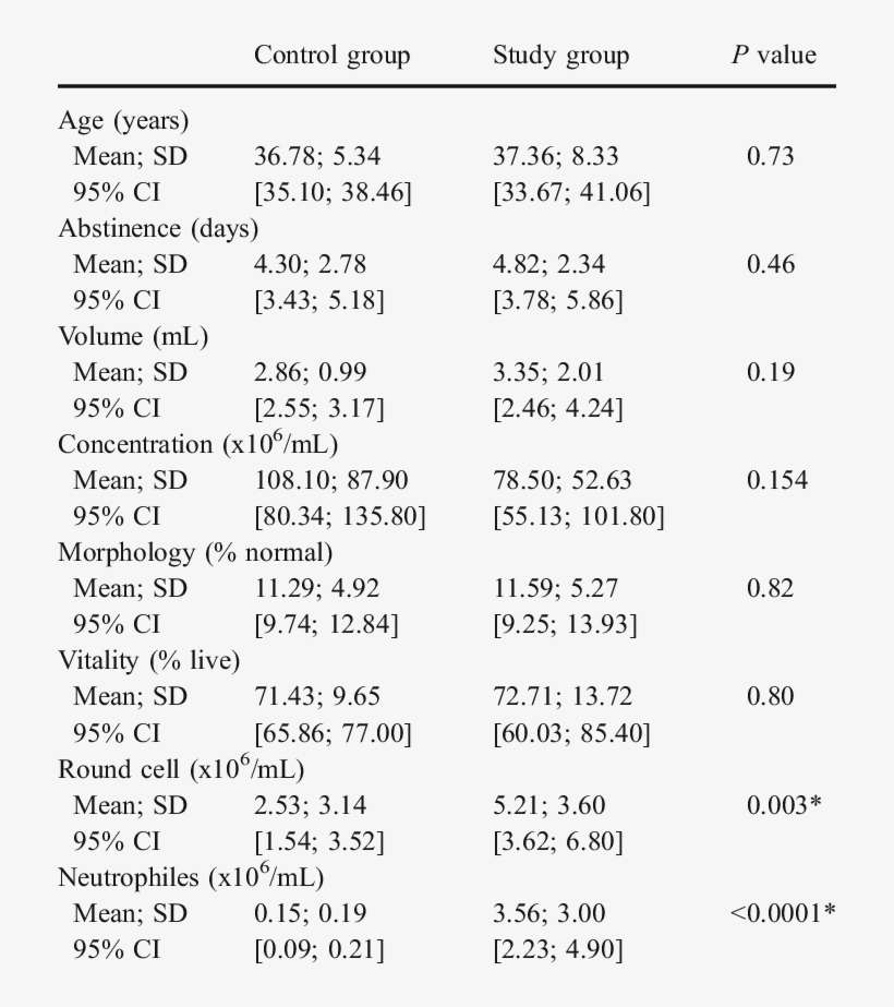 Age, Ejaculatory Abstinence And Semen Analysis Results - Semen Analysis, transparent png download
