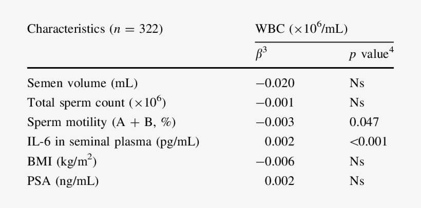 Multiple Regression Analysis Indicating Relationship - White Blood Cell Count, transparent png download