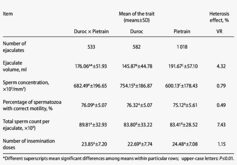 The Effect Of Heterosis On The Semen Parameters Of - Duroc Pig, transparent png download