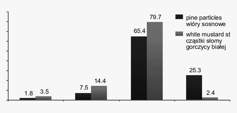 A Fraction Composition Of A Mixture Of Wood Particles - Antibody, transparent png download