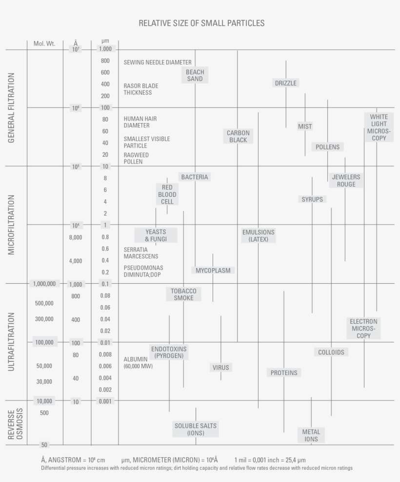 The Measurement Of The Percentage Of Particles Which - Filtration, transparent png download