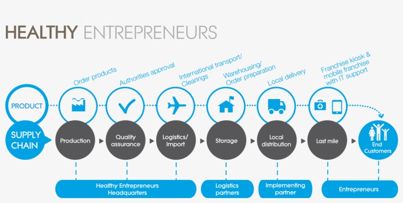 He-2 Supply Chain - Entrepreneur Health, transparent png download
