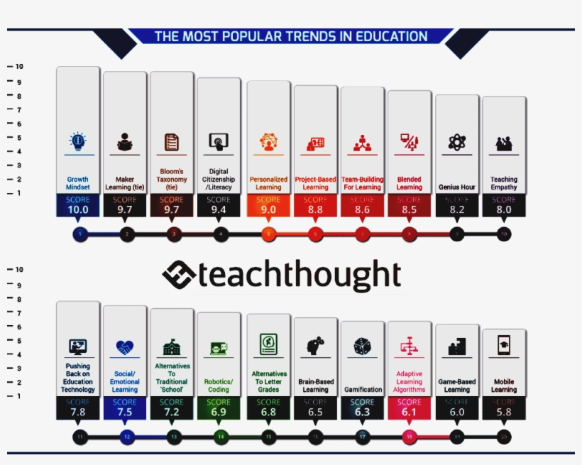 20 Of The Most Popular Trends In Education - Gamification Score, transparent png download