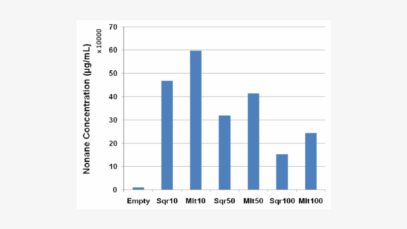 N Nonane Desorption Concentration For The Square And - Number, transparent png download