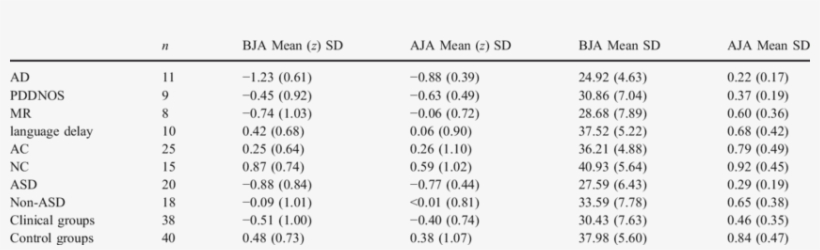 Mean Z-values And Mean Values Of Basic Joint Attention - Number, transparent png download